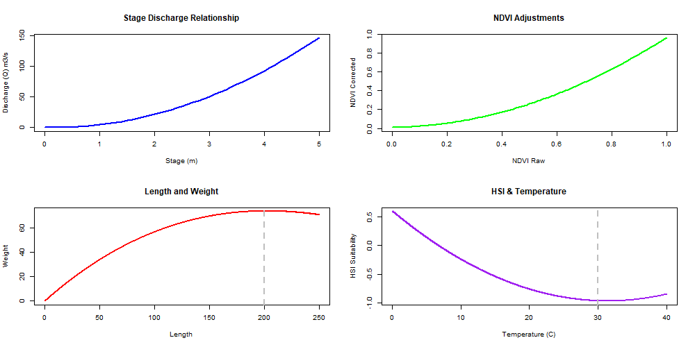 Example of polynomial functions