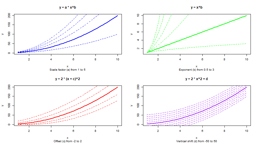 Power Law Function