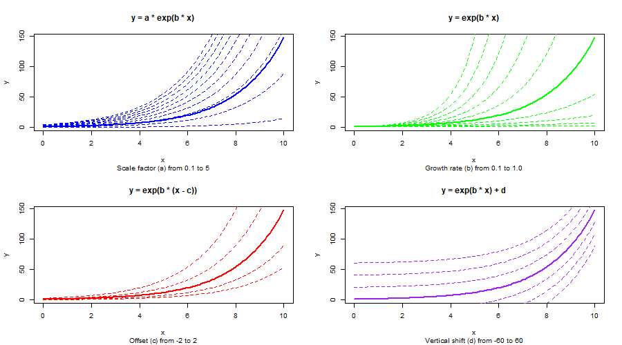 Exponential Curve