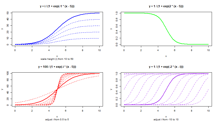 Logistic function