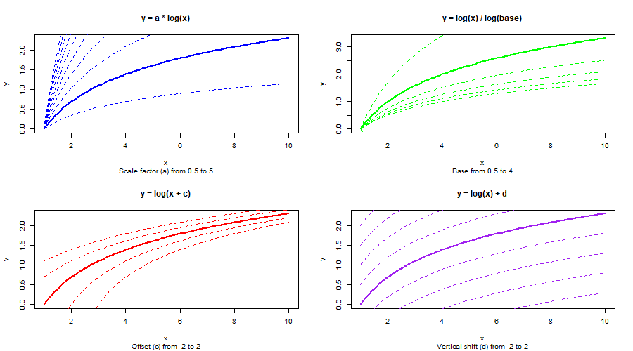 Logarithmic