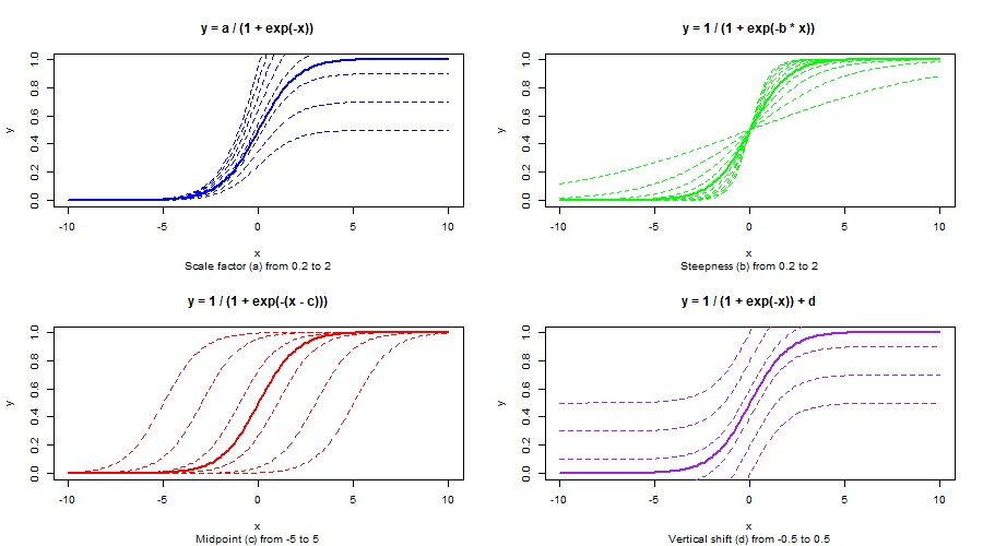 Sigmoid function