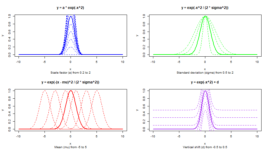 Gaussian Curve