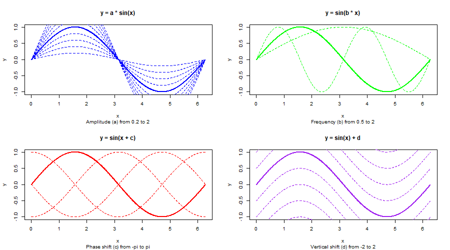 Sine Curve