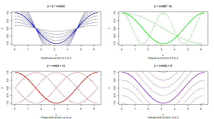 Cosine Curve