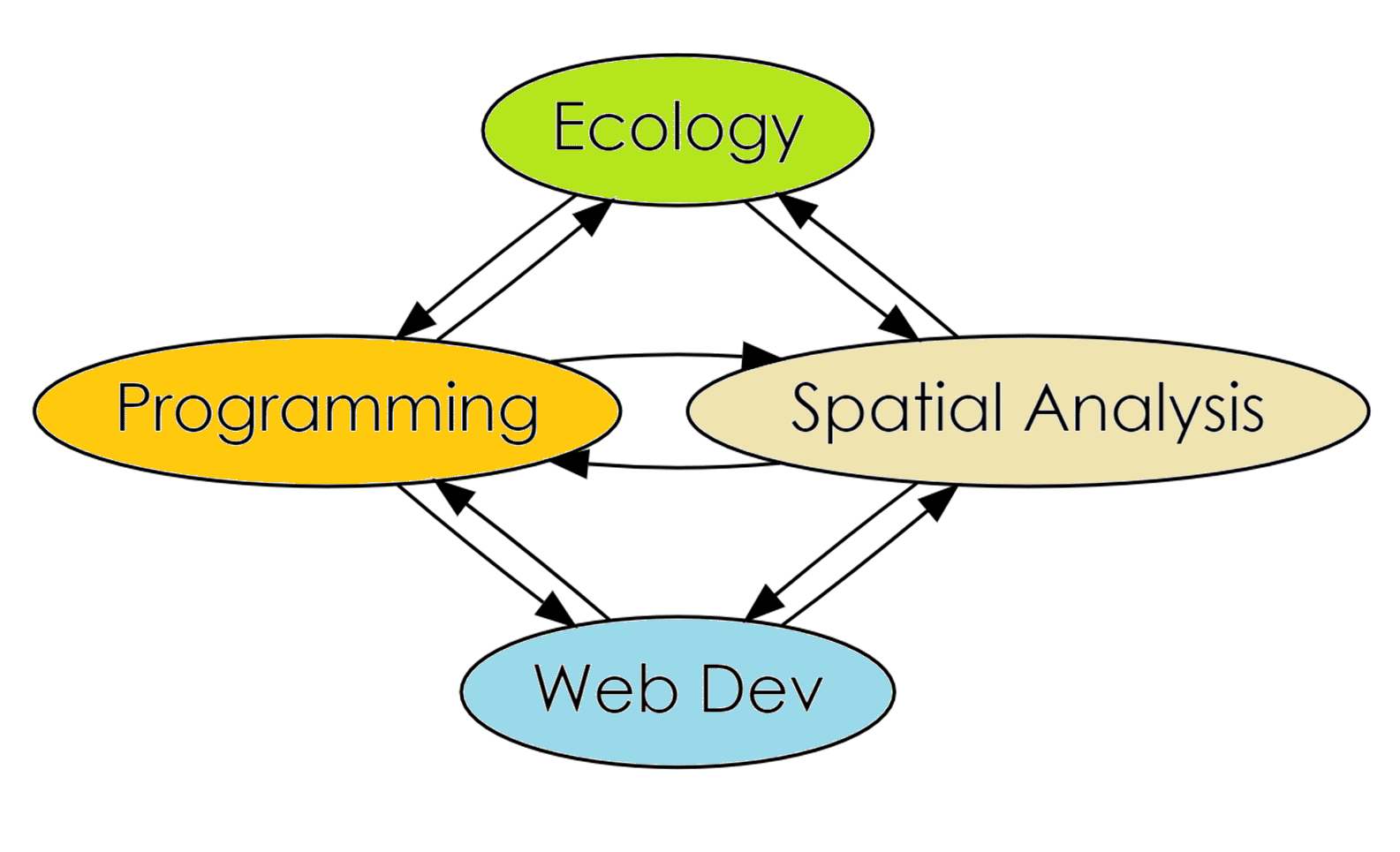 Connection between ecology, spatial analysis, programming and web development