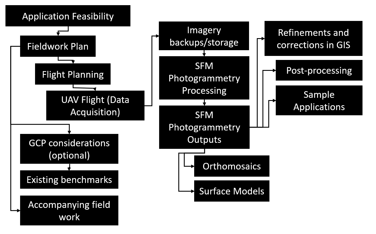 General workflow