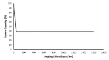 Stressor-response curve depicting the expected relationship between annual angler effort (hours/km) within a watershed and the system capacity of Westslope Cutthroat Trout or Athabasca Rainbow Trout