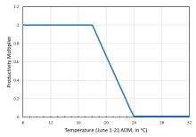 Relationship between the outmigration productivity multiplier for spring and fall Chinook salmon (reflecting juvenile survival) and the June 1-21 average daily maximum (ADM) stream temperature in degrees Celsius