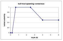 Bull trout spawning consensus