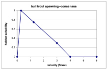 Bull trout spawning velocity