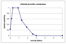 chinook juvenile hsi velocity