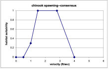 Chinook Spawning HSI Velocity