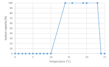 Spring and Summer Water Temperature average daily mean and maximum (oC)) plotted against system capacity for Nooksack Dace