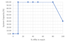 Percent riffle in reach against the system capacity of Nooksack Dace