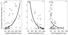 Nooksack Dace density-substrate relationships from Gray and Rosenfeld (2024).