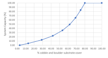 Stressor-response curve depicting the expected relationship between Percent cobble substrate cover and the system capacity of Nooksack Dace.