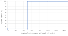 Stressor-response curve depicting the expected relationship between mean water depth (cm) and the system capacity of Salish Sucker.  