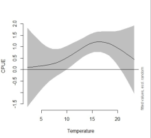 Output plot of the Generalized Additive Model for the relationship between mean water temperature (in degrees Celsius) and Salish Sucker CPUE. Solid line denotes the fitted trend (smooth function) and shaded region represents the pointwise 95% confidence intervals. 