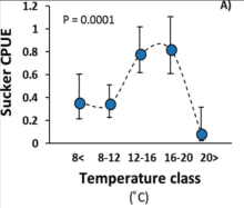 Plot from Rosenfeld et al. showing sucker CPUE vs. temperature in 5 discrete classes, demonstrating much tighter confidence intervals at high and low temperatures than indicated buy the Generalized Additive Model in Figure 1. 