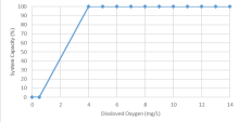 Stressor-response curve depicting the expected relationship between Dissolved Oxygen concentration (mg/L) and the system capacity of Salish Sucker. 