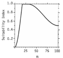 Relationship between depth (m) and habitat suitability index for lacustrine longnose sucker (Edwards 1983)