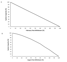 Stressor-response curves depicting the expected relationship between changes in a) February and b) August flows and the system capacity of three species of native trout.