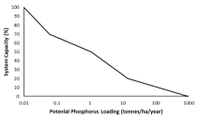 Stressor-response curve depicting the expected relationship between potential phosphorus loading (tonnes/ha/year) (log scale) and the system capacity of three species of native trout.