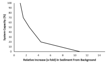 Stressor-response curve depicting the expected relationship between relative increase in sediment loading from 1910 conditions and system capacity of the three species of native trout.