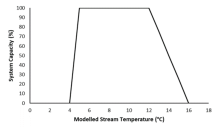 Stressor-response curve informed using thermal range data for Athabasca Rainbow Trout. 