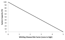 Stressor-response curve depicting the expected relationship between whirling disease risk and the system capacity of Athabasca Rainbow Trout populations. System capacity (0-100%) is a measure of adult density relative to a maximum capacity of 100%