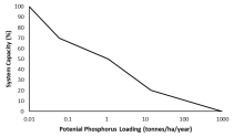 Stressor-response curve depicting the expected relationship between potential phosphorus loading (tonnes/ha/year) (log scale) and the system capacity of three species of native trout.