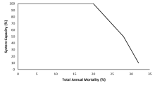 Stressor-response curve depicting the expected relationship between total annual mortality and the system capacity of Bull Trout populations.