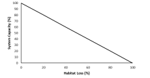 Relationship between direct habitat loss and the effect on the system capacity of the three species of native trout.