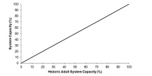 Stressor-response curve depicting the expected relationship between natural limitations (as measured by historical adult percent system capacity) and the current system capacity of the three species of native trout.