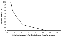 Stressor-response curve depicting the expected relationship between relative increase in sediment loading from 1910 conditions and system capacity of the three species of native trout.