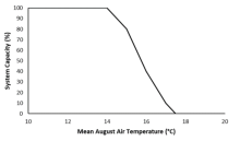 Stressor-response curve informed using thermal range data for Bull Trout. The function depicts the expected relationship between high temperatures and system capacity, but the potential influence of cold temperature is not included in this curve.