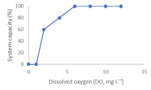 Stressor-response (SR) functions for dissolved oxygen (DO, mg/L) and Plains Sucker system capacity (%).