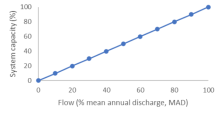 Stressor-response (SR) functions for flow, measured as percent (%) mean annual discharge (MAD) and Plains Sucker system capacity (%).