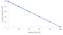 Stressor-response (SR) function for habitat loss (%) and Plains Sucker system capacity (%).