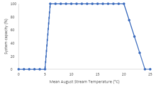 Stressor-response (SR) functions for mean August stream temperature (MAST, °C) and Plains Sucker system capacity (%).