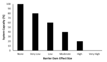 Stressor-response curve depicting the expected relationship between large barrier dams and the system capacity of the three species of native trout.