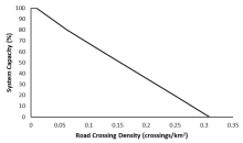 Stressor-response curve depicting the expected relationship between road crossing density within a watershed and the system capacity of Westslope Cutthroat Trout.