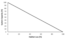 Relationship between direct habitat loss and the effect on the system capacity of the three species of native trout.