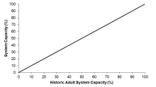 Stressor-response curve depicting the expected relationship between natural limitations (as measured by historical adult percent system capacity) and the current system capacity of the three species of native trout.