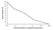 Stressor-response curve depicting the expected relationship between potential phosphorus loading (tonnes/ha/year) (log scale) and the system capacity of three species of native trout.