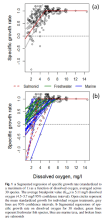 Standardized growth vs. dissolved oxygen curve (from Rosenfeld and Lee 2022)