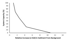 Stressor-response curve depicting the expected relationship between relative increase in sediment loading from 1910 conditions and system capacity of the three species of native trout.