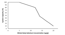 Stressor-response curve depicting the expected relationship between whole body selenium (µg/g) and the system capacity of Westslope Cutthroat Trout populations. 