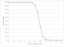 Relationship between Westslope Cutthroat Trout survival and stream temperature from laboratory experiments (Bear et al. 2007).